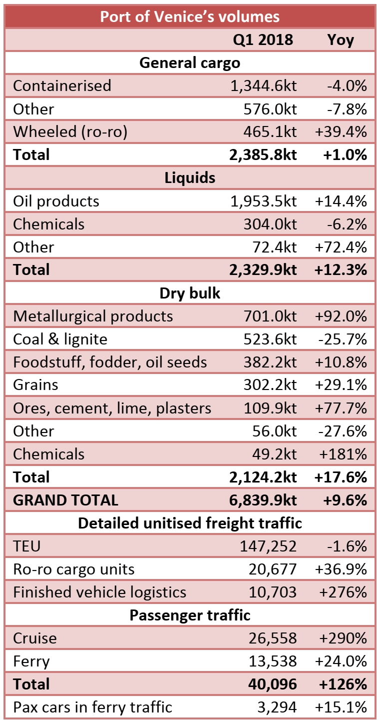 Port of Venice: 6.84mt handled in Q1 2018 (+9.6% yoy)